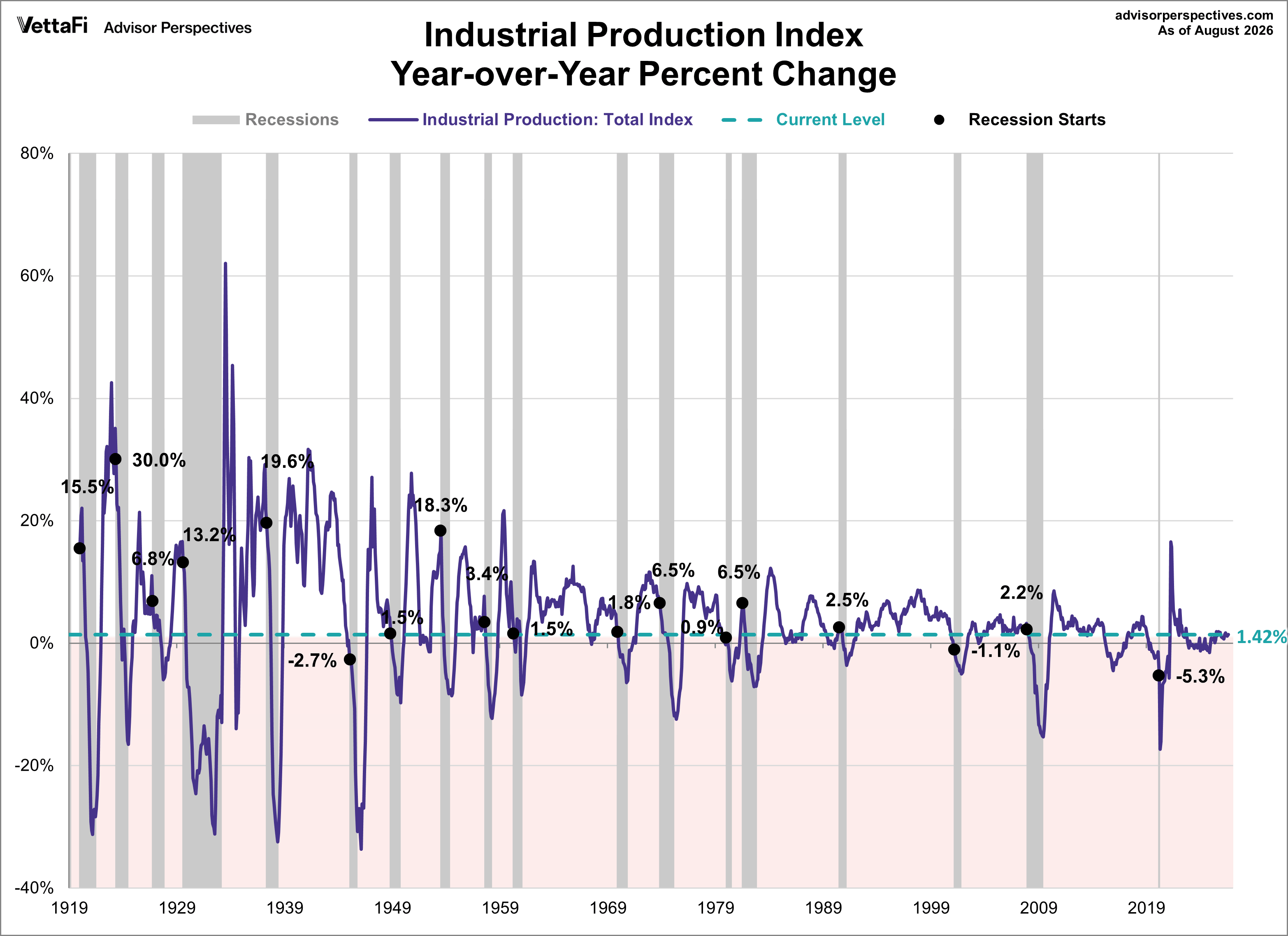 Industrial Production year over year