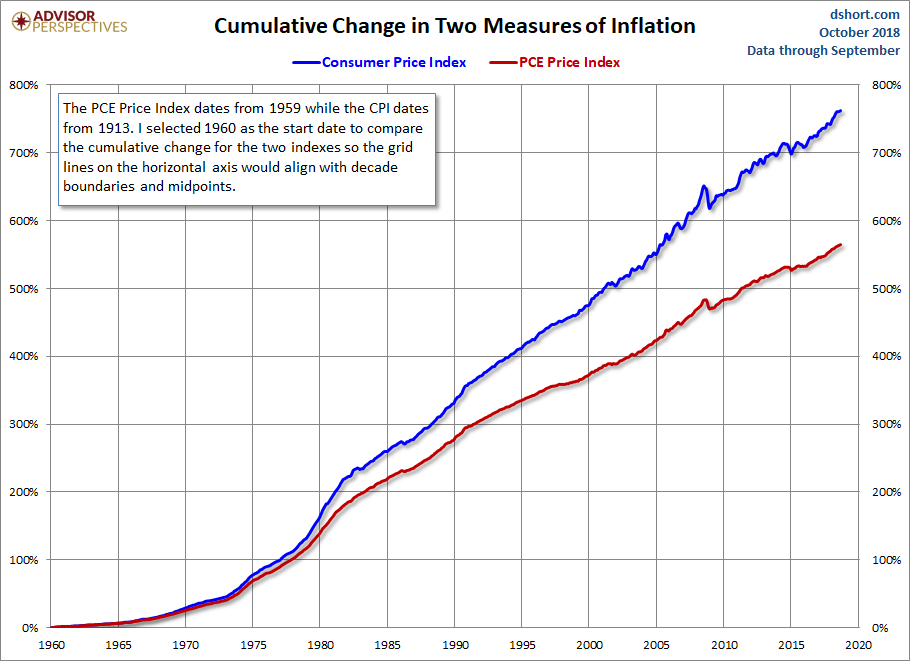CPI PCE Core Cumulative Change