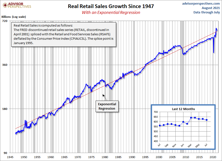 Real Retail Sales