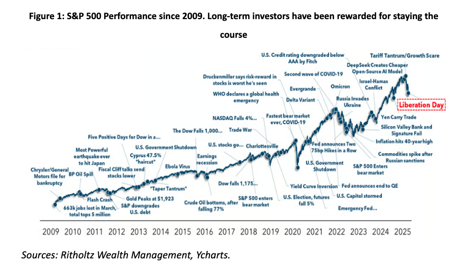 Fig 1 S&P graph