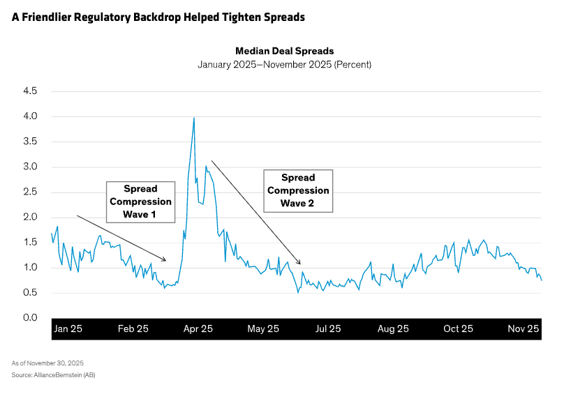 Merger Arbitrage: Riding the Wave Into 2026 - AllianceBernstein