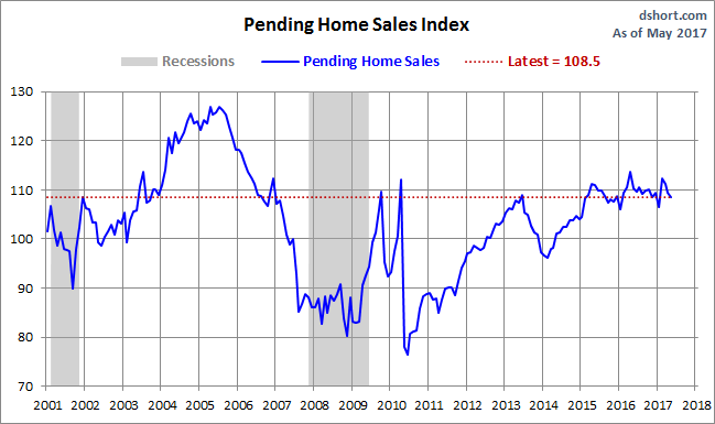 Pending Home Sales