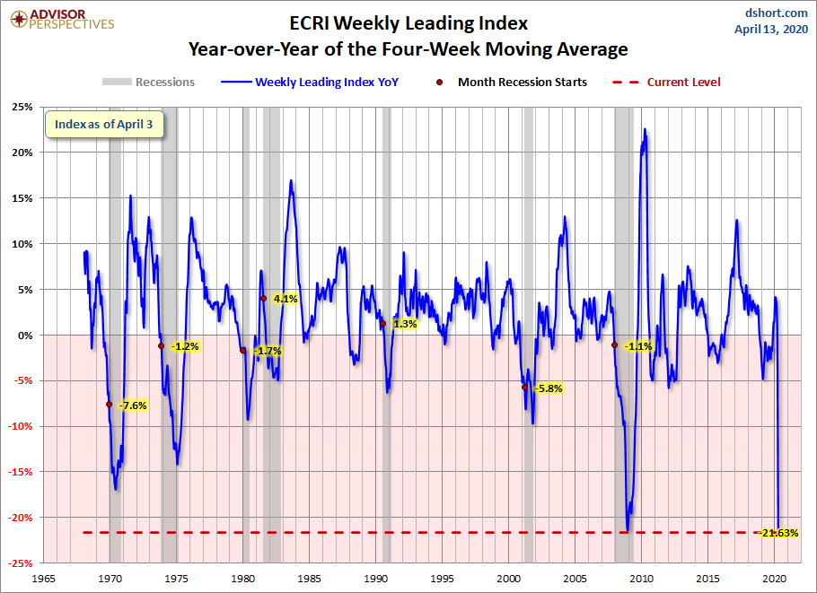WLI Year-over-Year