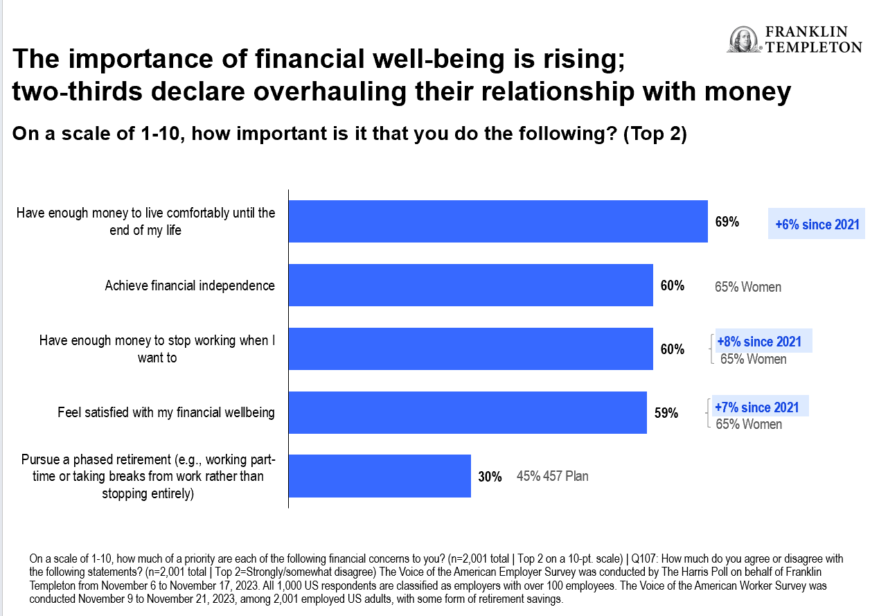 Importance of financial well-being is rising