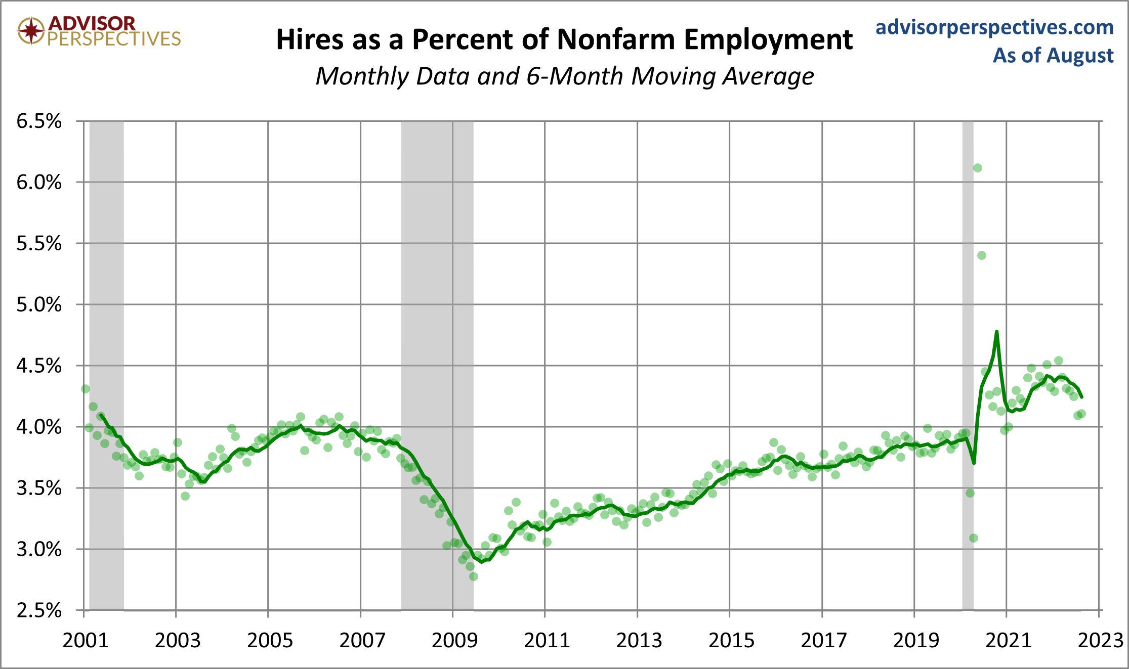 Hires