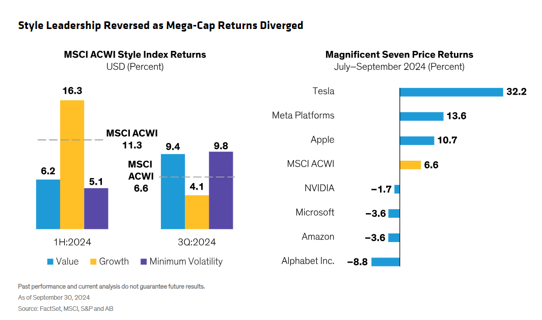 Style leadership reversed as mega-cap returns diverged