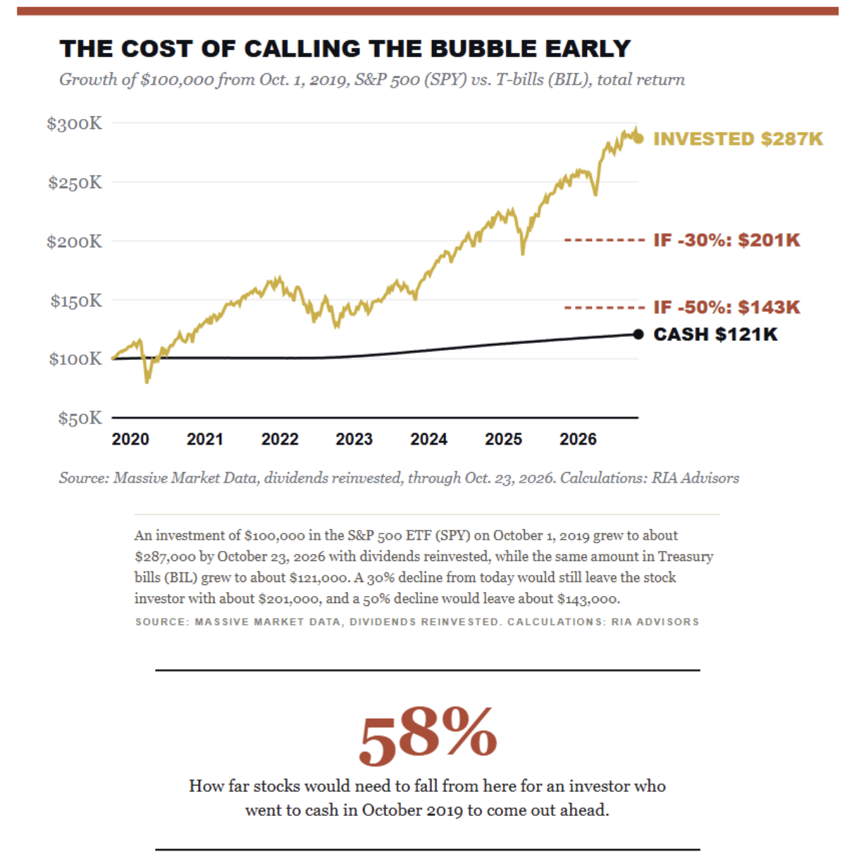 cost calling the bubble early