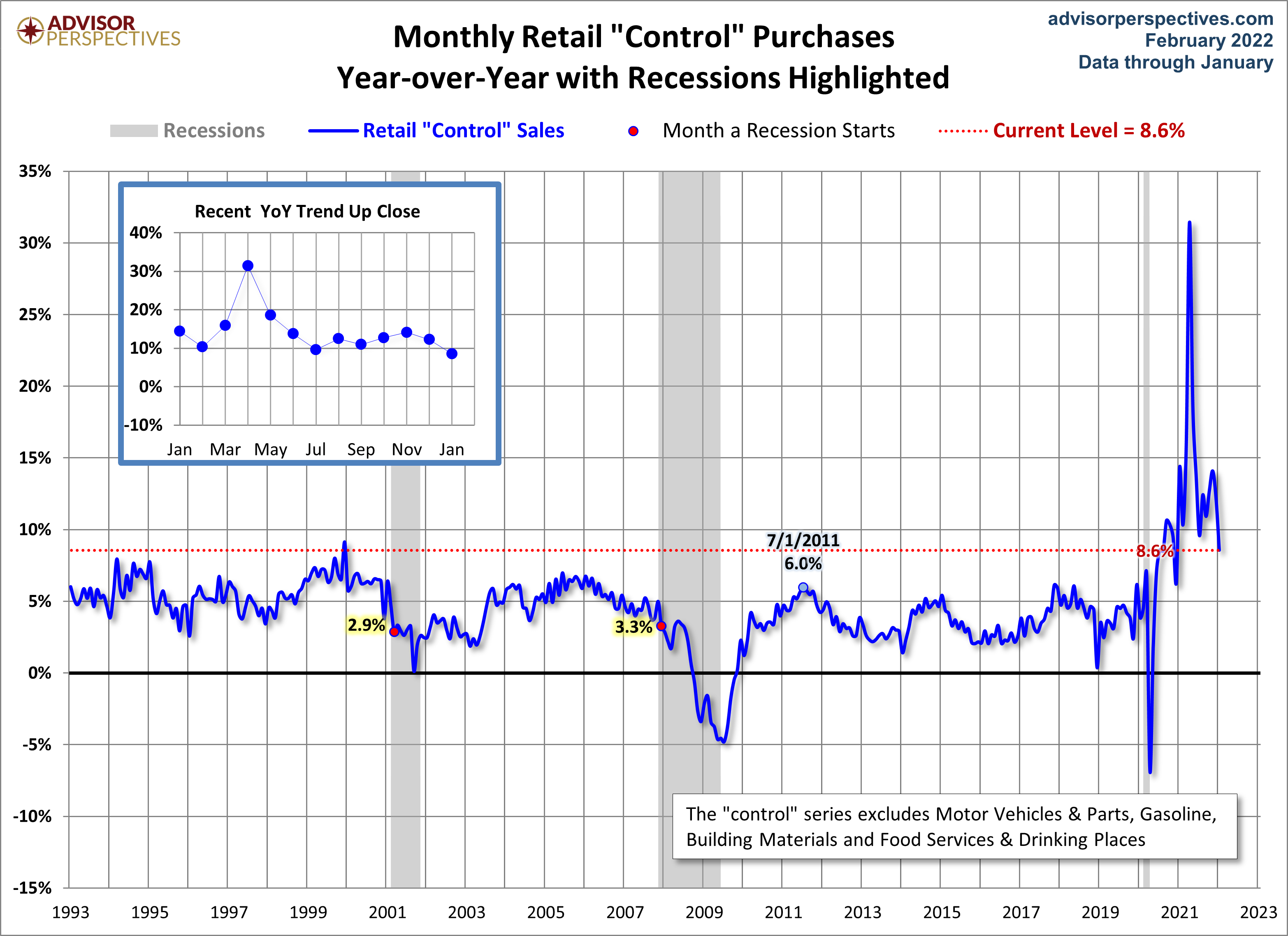 Control Sales YoY