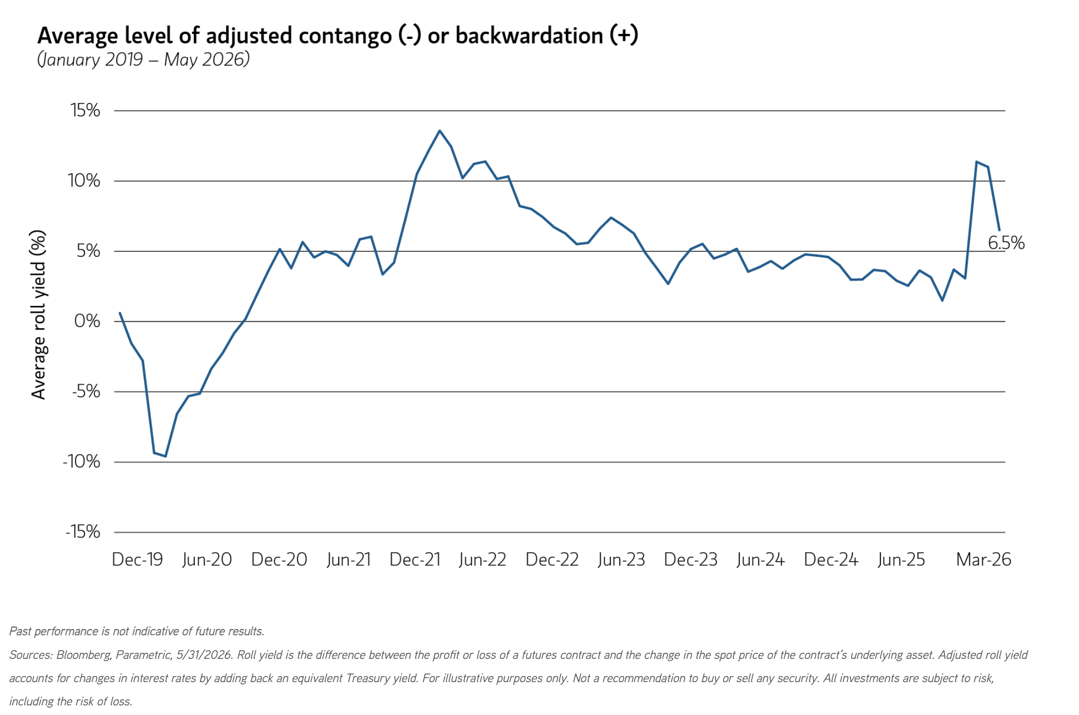 average level of adjusted