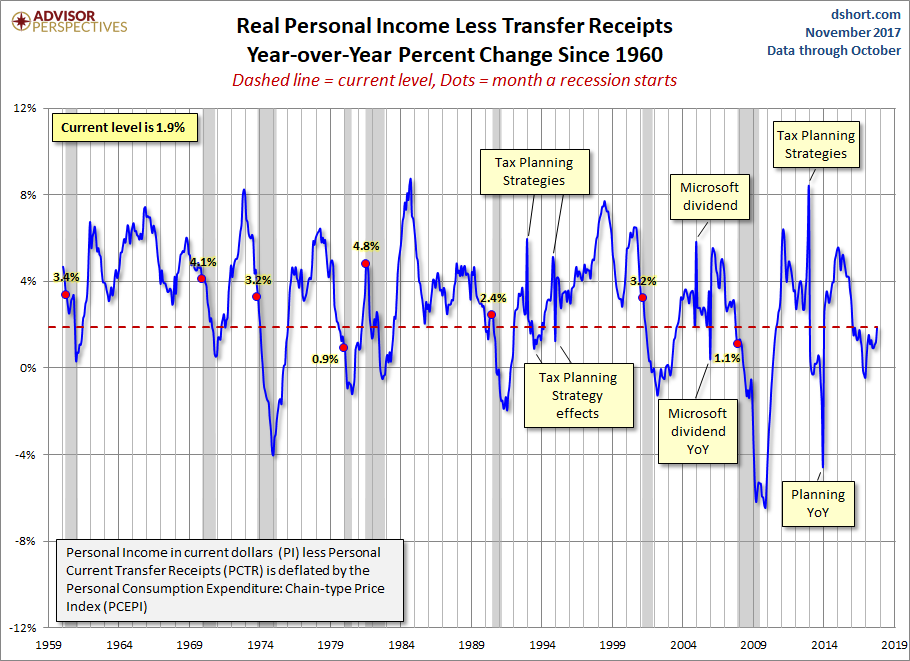 Real Personal Income YoY