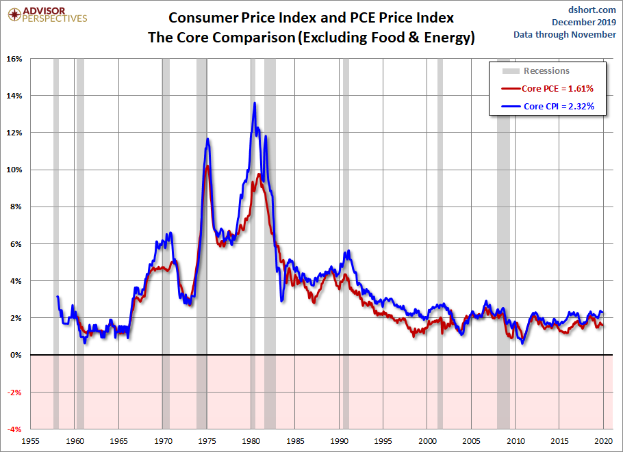 CPI PCE Core Comparison