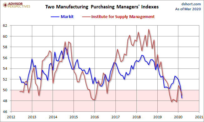 Markit and ISM Manufacturing PMI