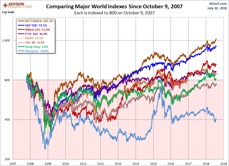 World Markets since October 2007