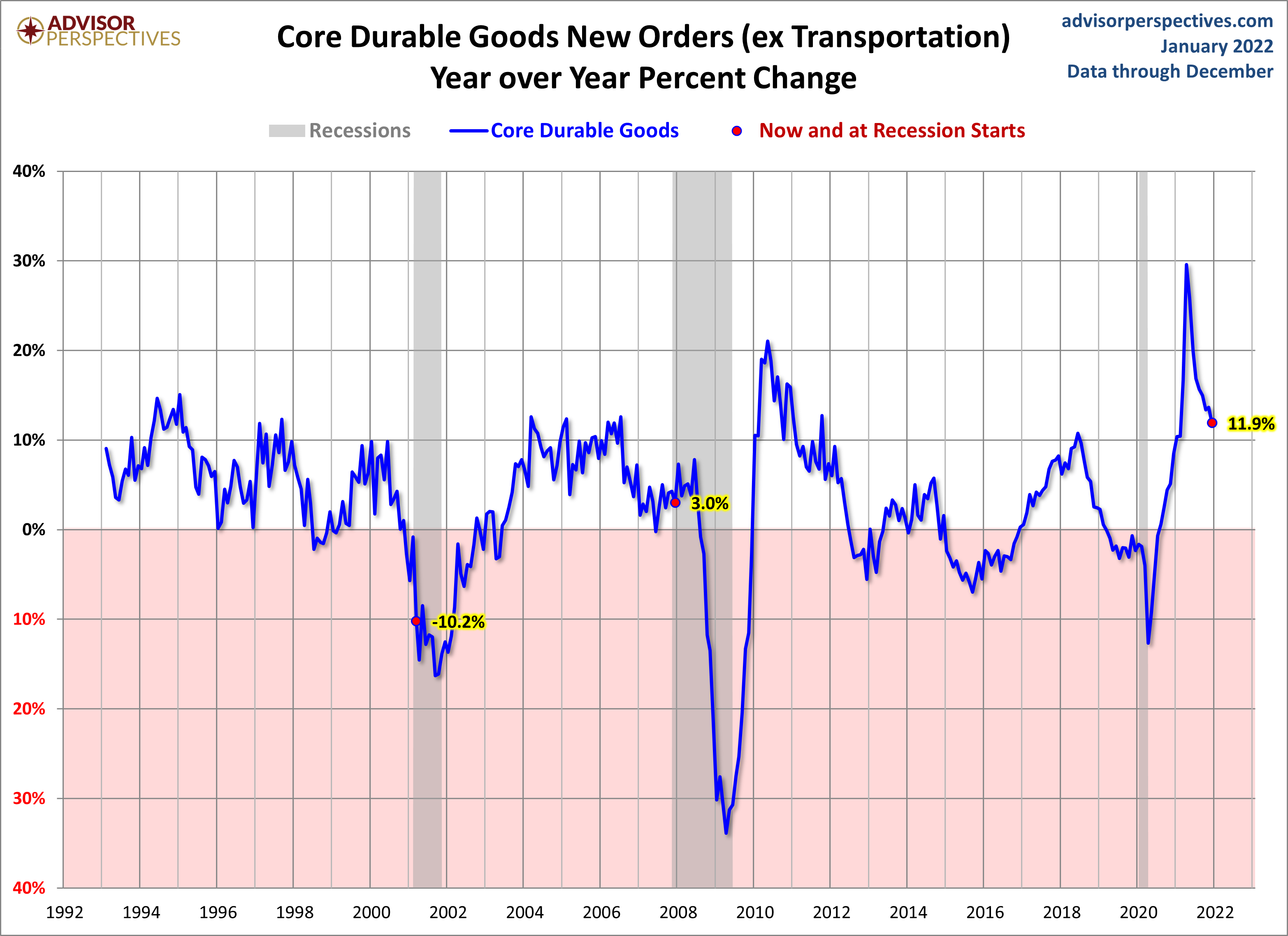 Core Durable Goods