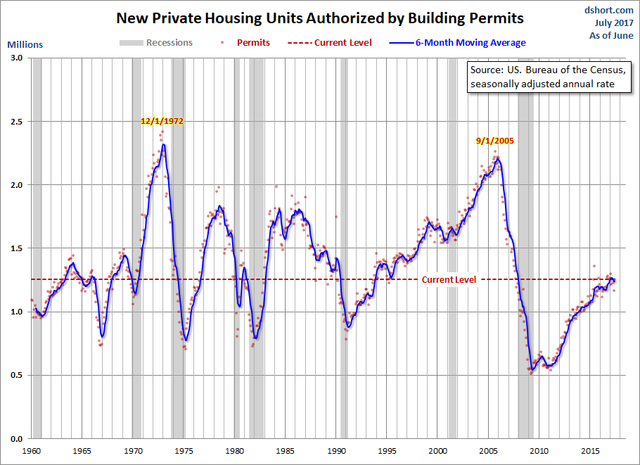 Housing Permits