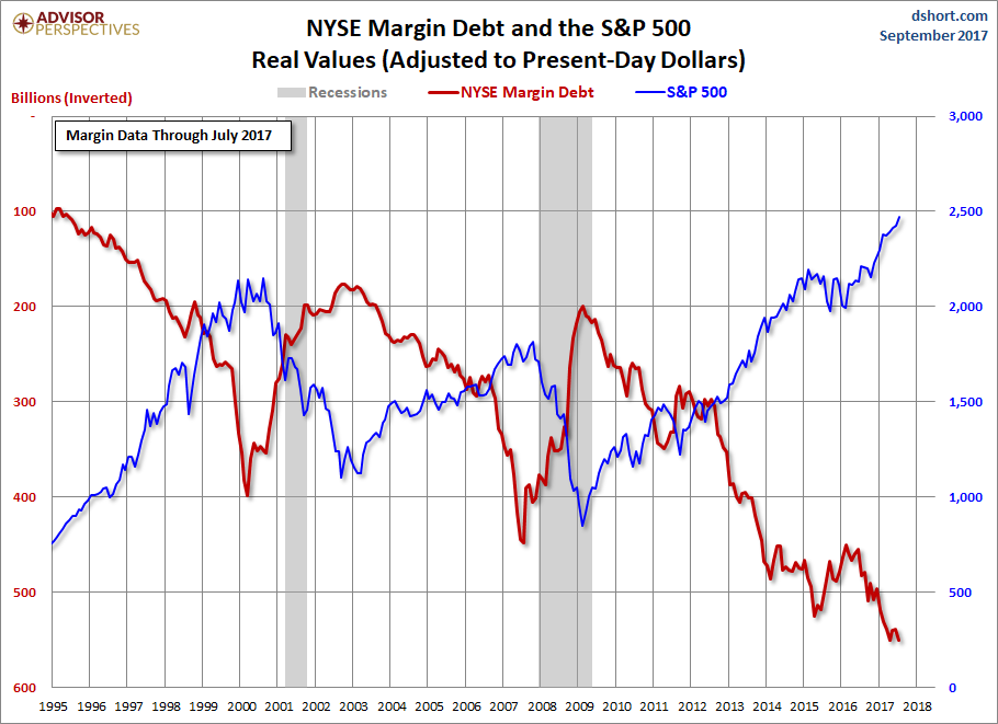 Margin Debt Inverted