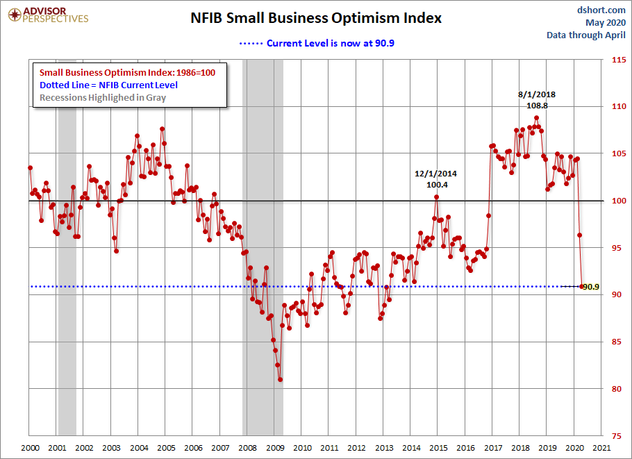 NFIB Optimism Index Since 2000