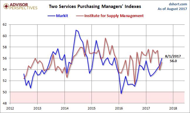 Markit and ISM Services PMI