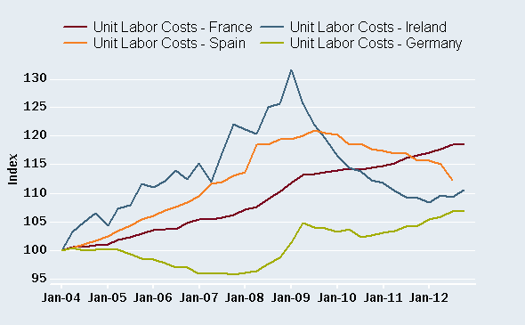 Eurozone: those with lower costs more competitive Eurozone: those with lower costs more competitive