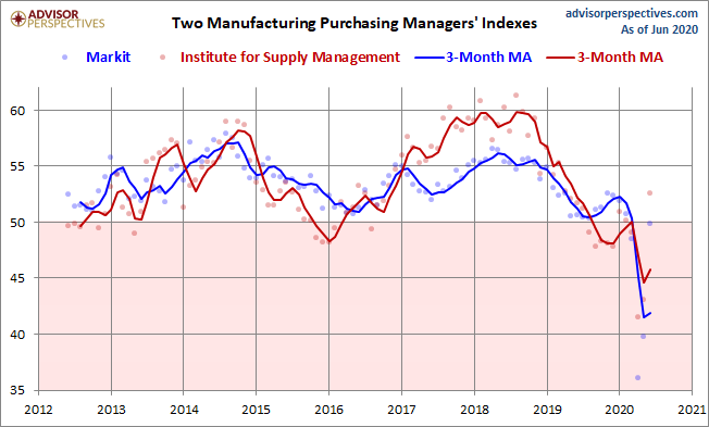 Markit and ISM Manufacturing PMI