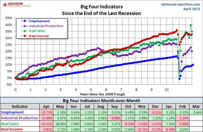 Big Four Since the 2009 Trough