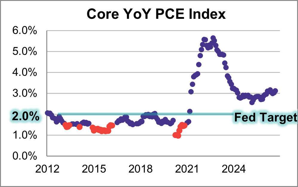 Core PCE year over year