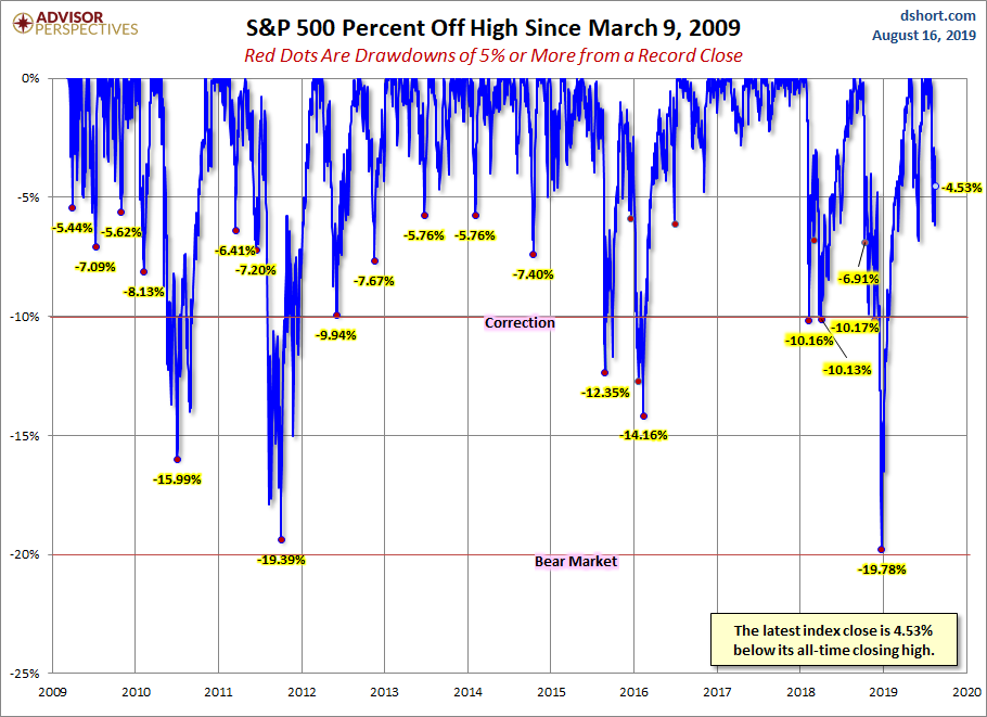S&P 500 Drawdowns