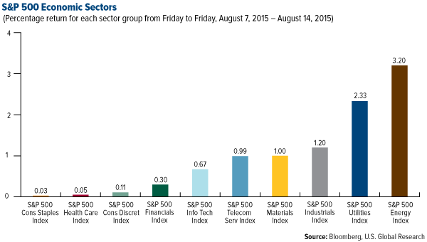 S&P 500 Economic Sectors