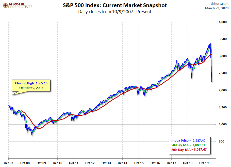 S&P 500 MAs