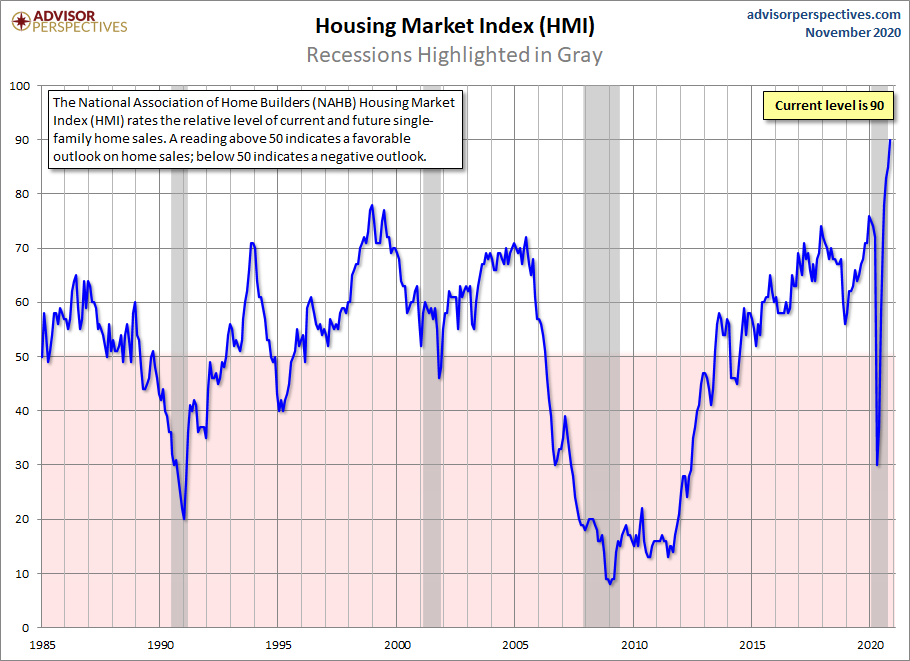 Housing Market Index