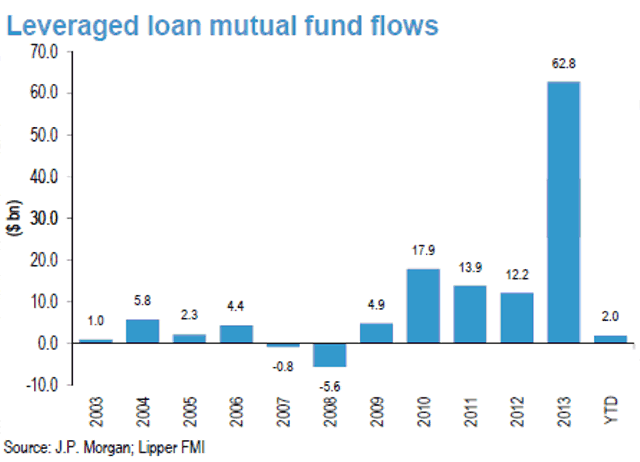 Leveraged loan mutual fund flows