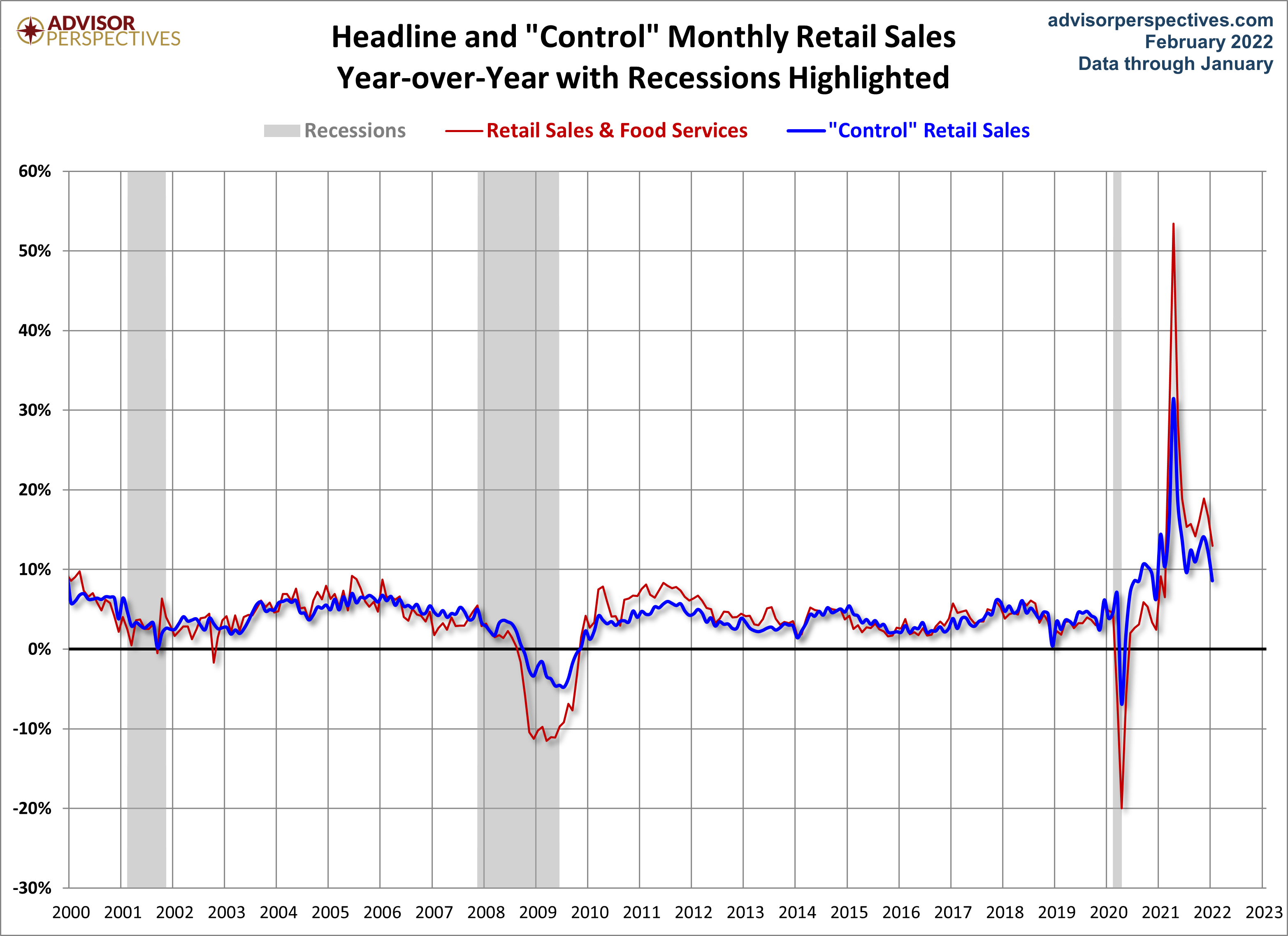 Headline and Control YoY