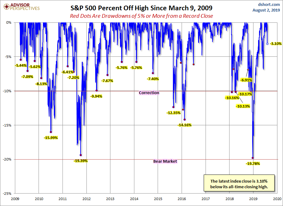 S&P 500 Drawdowns