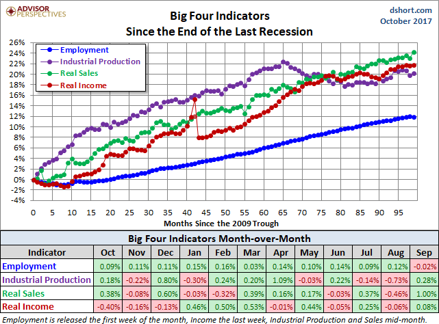 Big Four Since the 2009 Trough