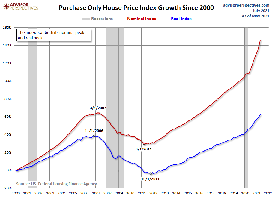 HPI Growth since 2000