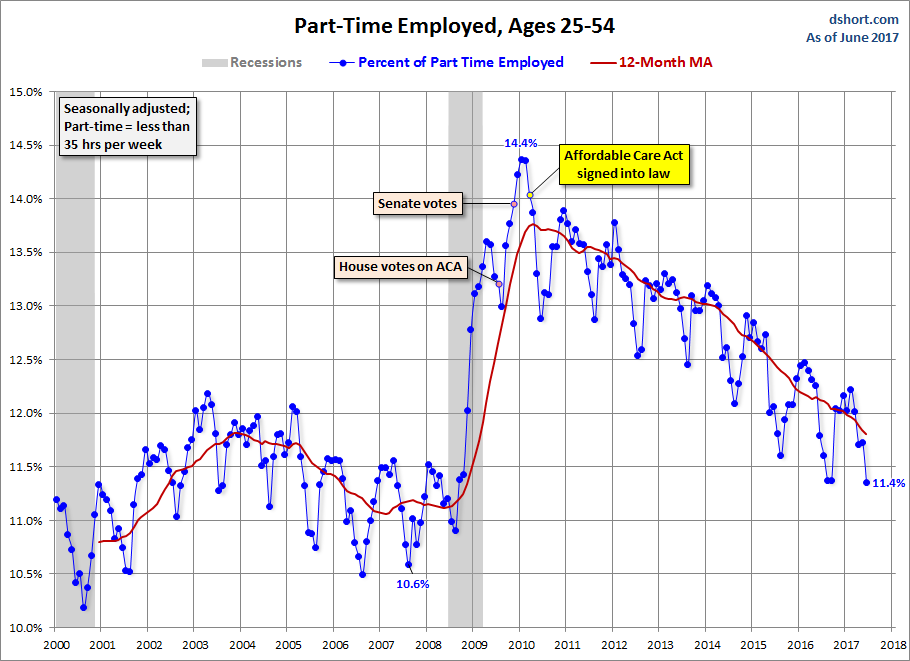 Full-time Part-time Employment