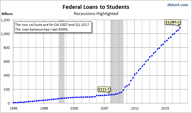 Federal Loans to Students