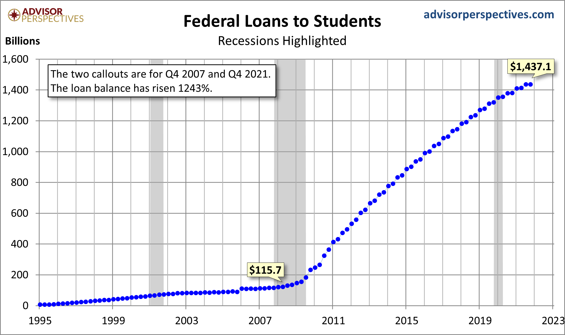 Federal Loans to Students