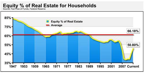 equity percentage of real estate for households