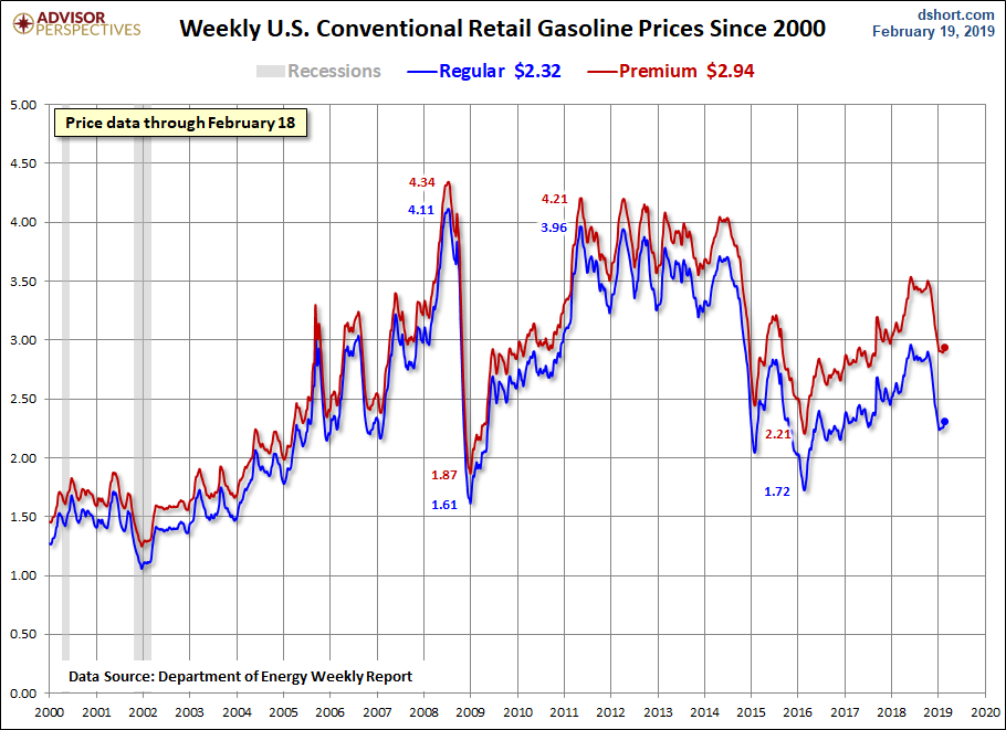 Weekly Gas Prices Since 2000