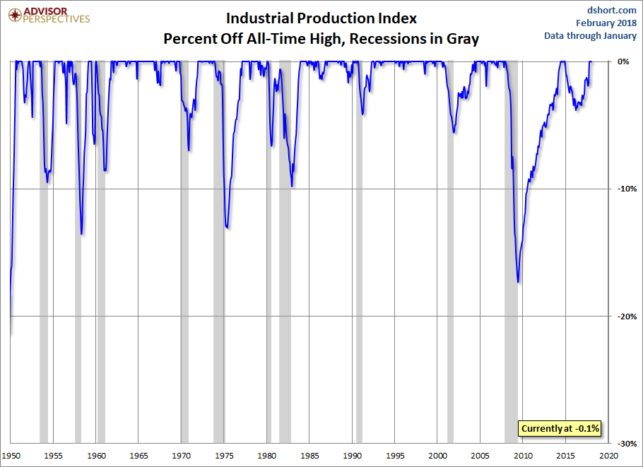 Industrial Production Percent Off Highs