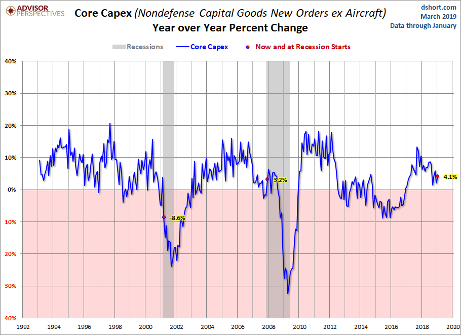 Core CAPEX YoY