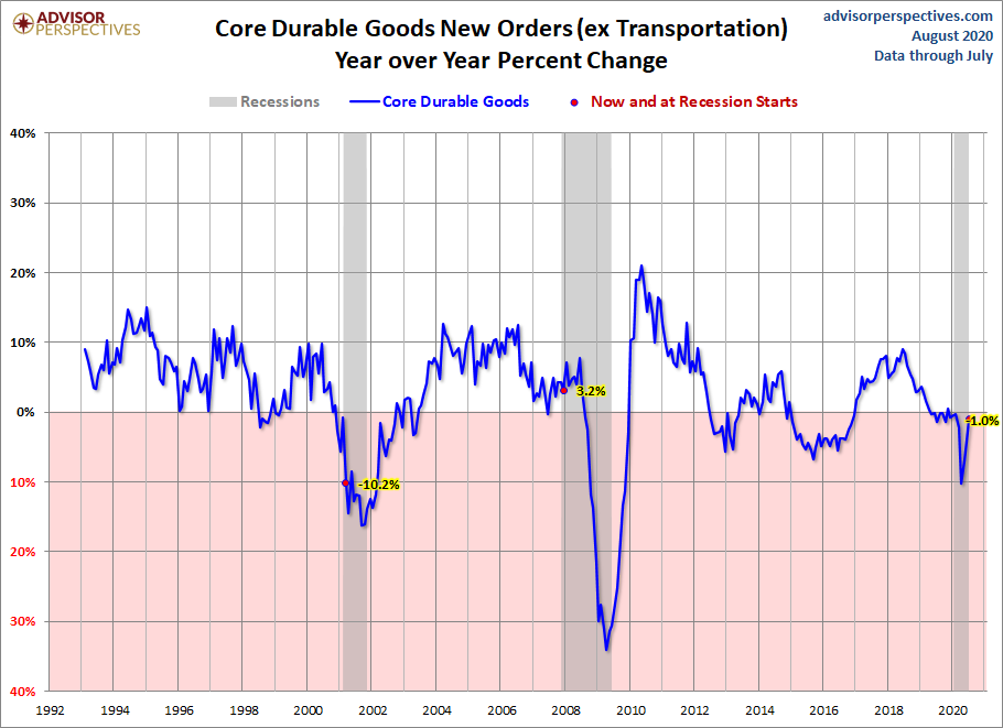 Core Durable Goods