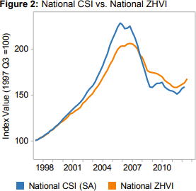 National ZHVI vs. Case-Shiller
