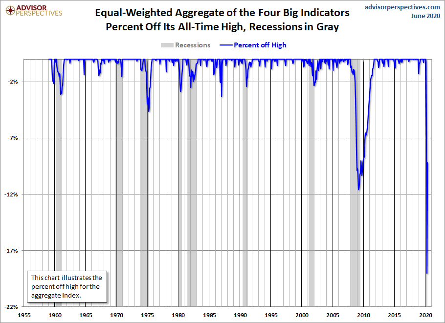 Big Four Aggregate Percent off Highs