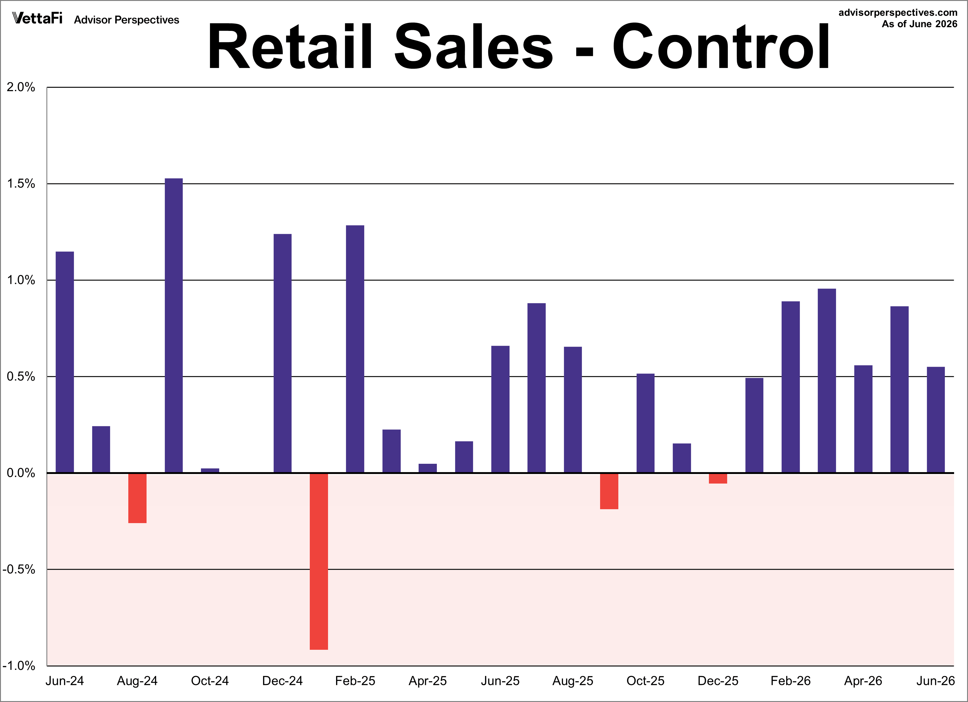 Control Retail Sales Month Over Month