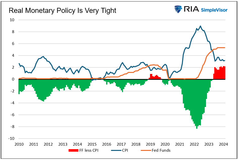 real monetary policy