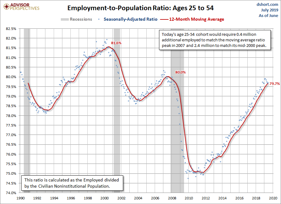Employment-to-Population Ages 25-54