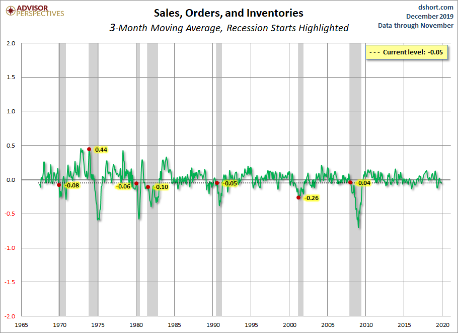 Sales Orders and Inventories