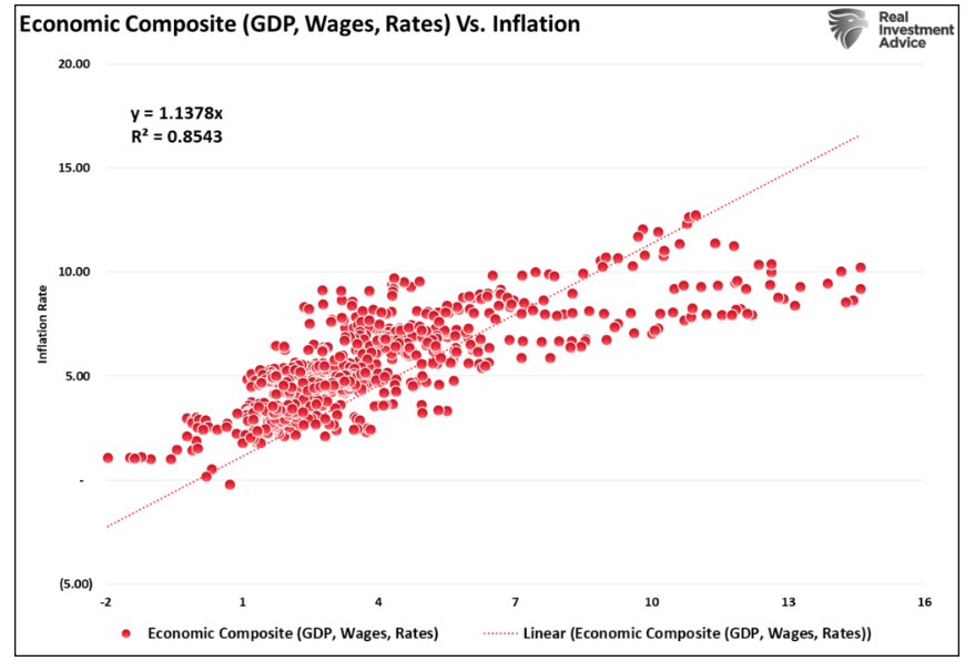 Economic Composite graph